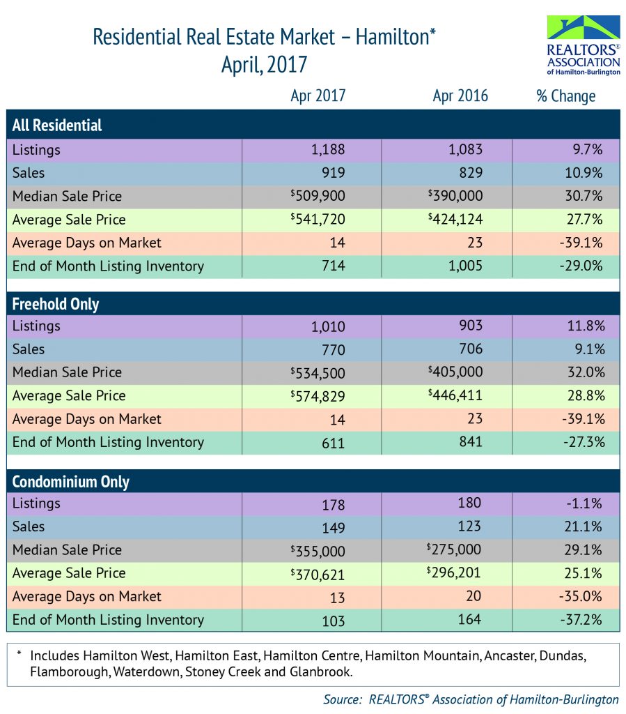 Residential: April 2017 Housing Statistics