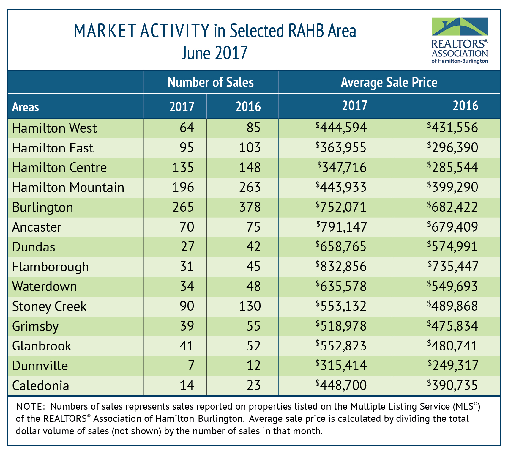 RAHB Market Activity for June 2017