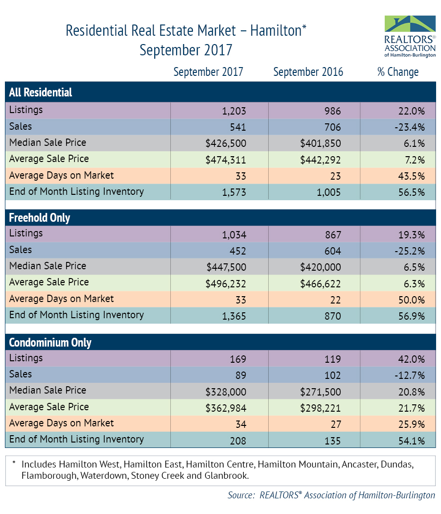 Residential Market Hamilton_September
