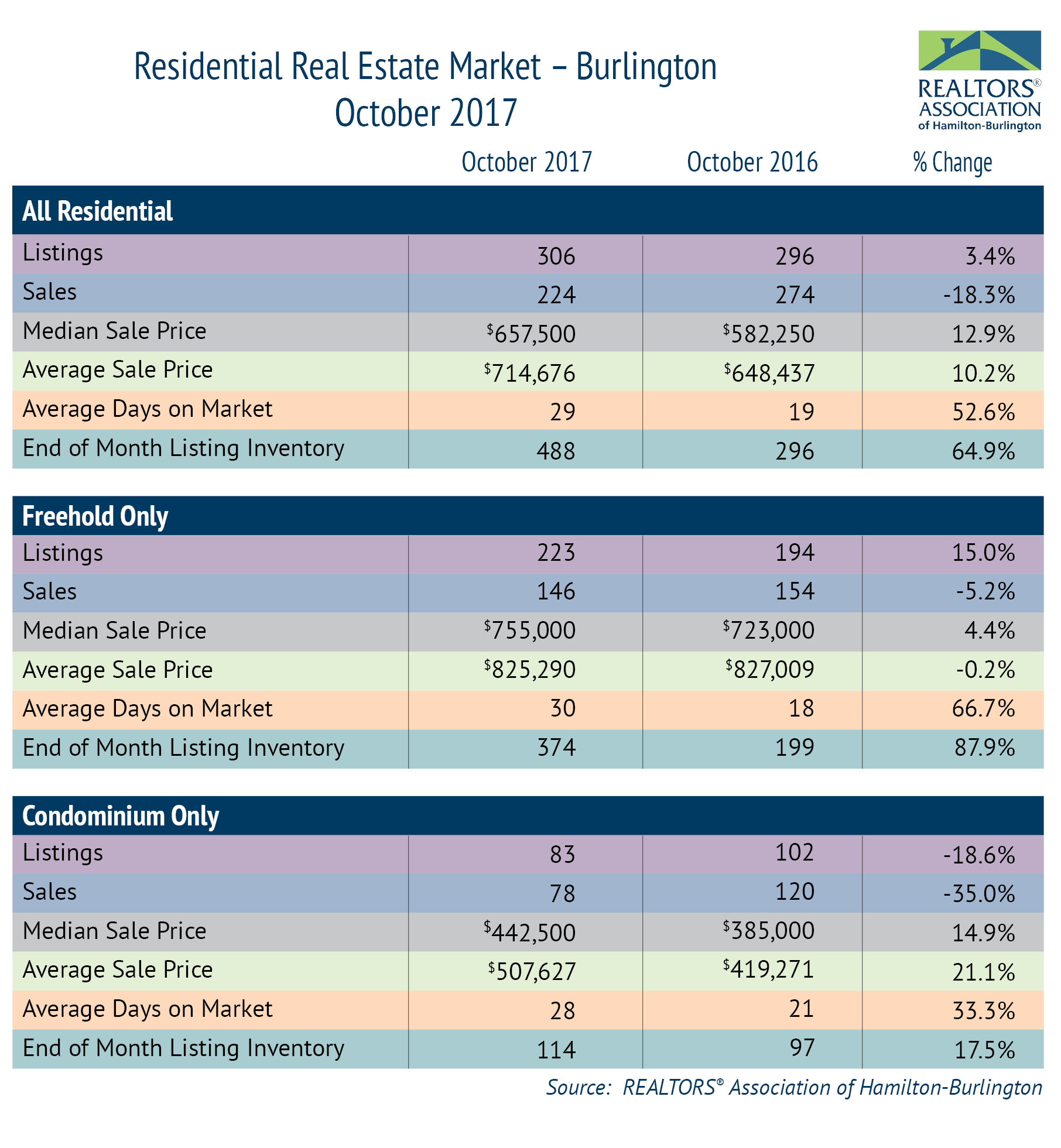 Residential Market Burl Oct 17