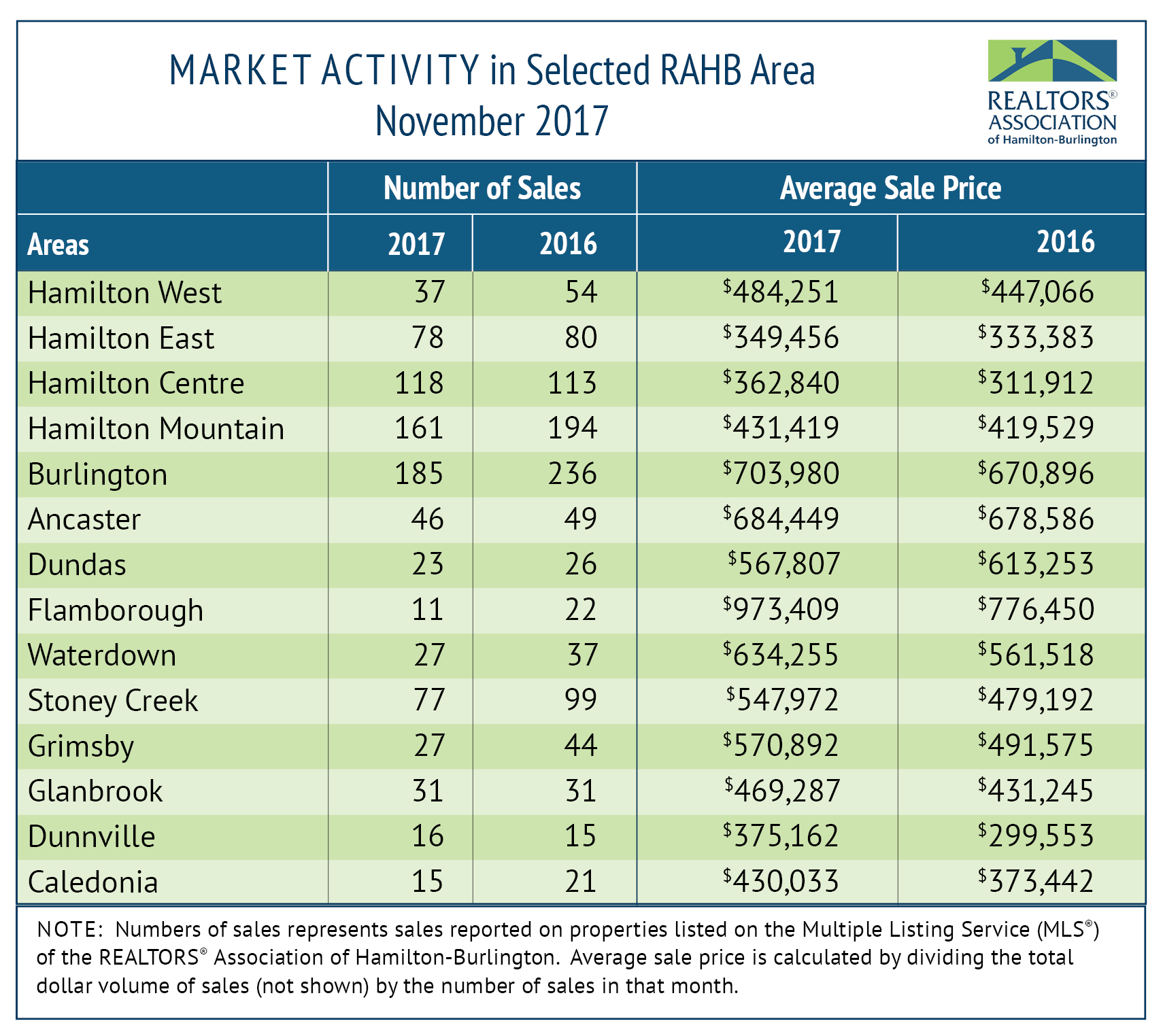 RAHB Market Activity for Nov 2017