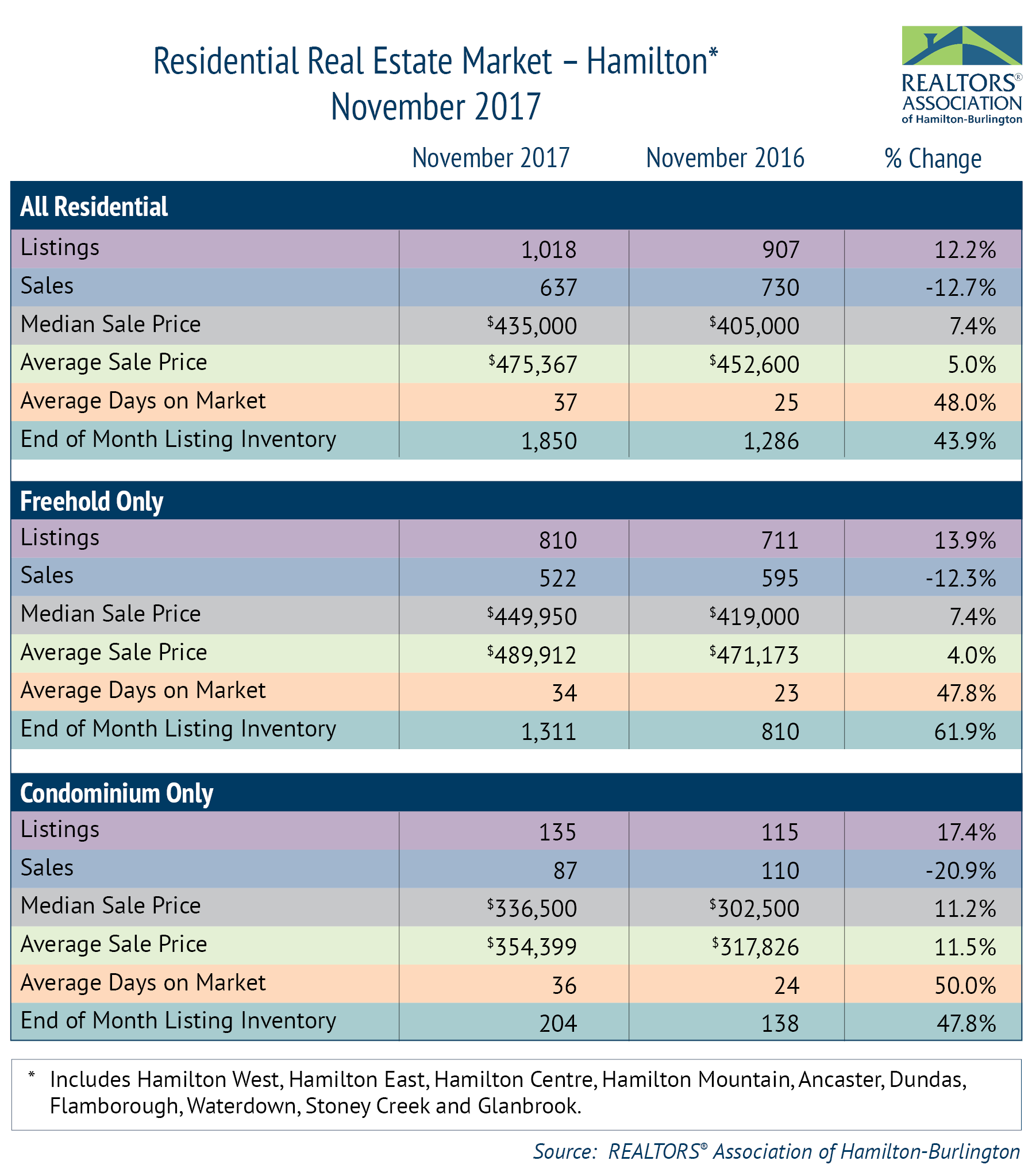 Residential Market Hamilton Chart Nov 2017