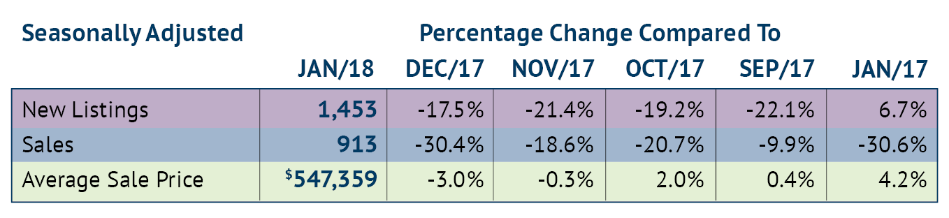 RAHB Seasonally Adjusted Sales January 2018