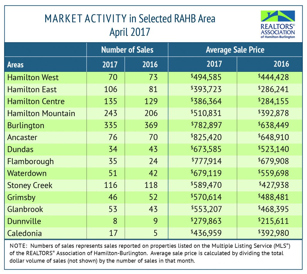 Market Activity: April 2017 Housing Statistics